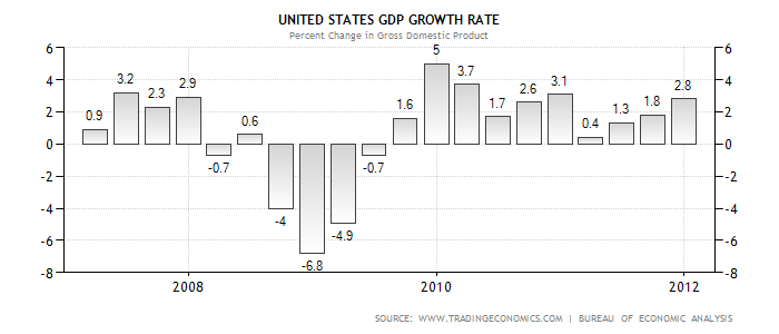 US GDP Graph