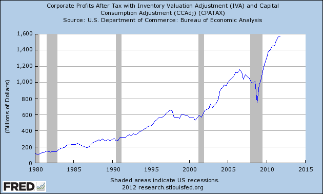 US Profits