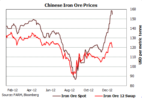 Iron Ore Price Chart