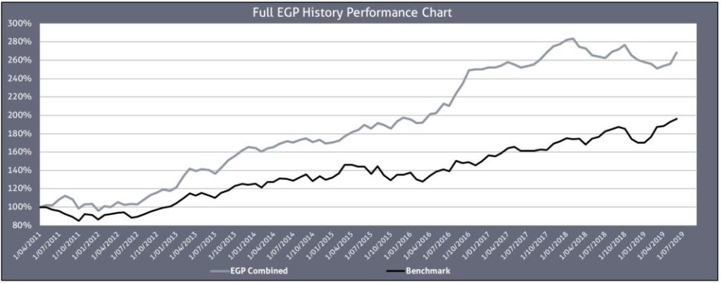 Chart Since Inception May 2019