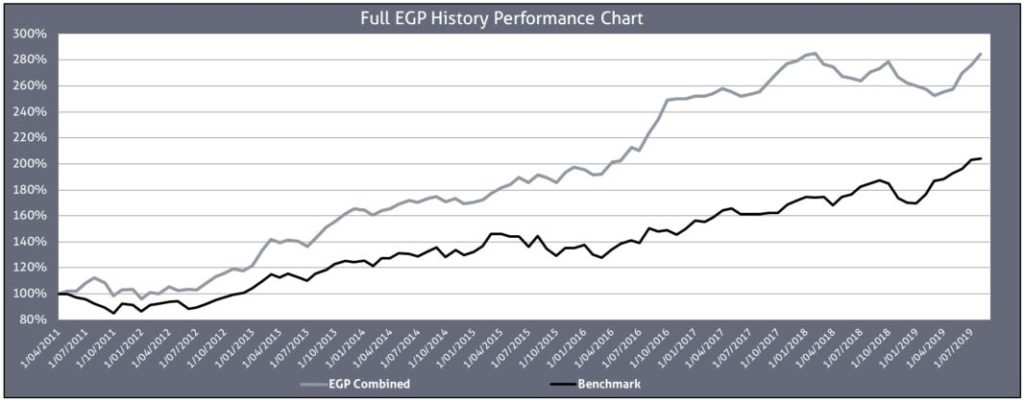 Chart Since Inception June 2019