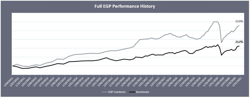 Chart Since Inception December 2020