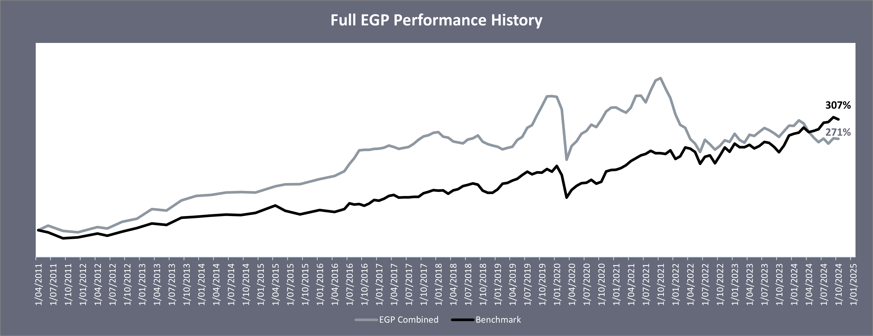 Chart Since Inception October 2024